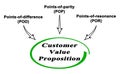 Components of Value Proposition