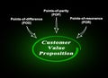 Components of Value Proposition Royalty Free Stock Photo