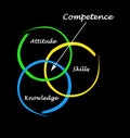 Diagram of competence