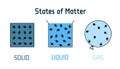 Three Different of states of matter - solid , liquid and gas, vector illustration. For basic physics, chemistry, education, Royalty Free Stock Photo
