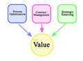 Drivers of business value