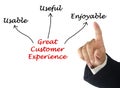 Drivers of Great Customer Experience Royalty Free Stock Photo