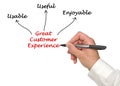 Drivers of Great Customer Experience Royalty Free Stock Photo