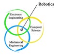 Fields Related to Robotics Royalty Free Stock Photo