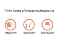 three forms of research misconduct for plagiarism, fabrication, falsification Royalty Free Stock Photo