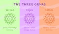 The three gunas - state of mind in yoga and ayurveda. Colorful chart with names and description. Vector illustration