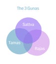 Three intersecting circles with gunas names. State of mind in yoga and balance concept vector illustration