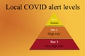 Three layer pyramid chart representing the local COVID -19 alert levels in the UK on a warm gradient background. Royalty Free Stock Photo
