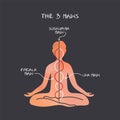 The Three Nadis Infographic Royalty Free Stock Photo