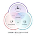 Three Pillars of Sustainable Development framework diagram chart infographic banner with icon vector has Ecological, Economical Royalty Free Stock Photo