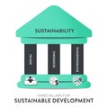 Three Pillars of Sustainable Development framework diagram chart infographic banner with icon vector has Ecological, Economical Royalty Free Stock Photo