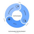 Three Pillars of Sustainable Development framework diagram chart infographic banner with icon vector has Ecological, Economical Royalty Free Stock Photo