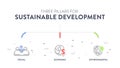 Three Pillars of Sustainable Development framework diagram chart infographic banner with icon vector has Ecological, Economical Royalty Free Stock Photo