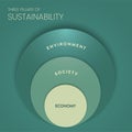Three Pillars of Sustainable Development framework diagram chart infographic banner with icon vector has Ecological, Economical