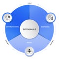 Three Pillars of Sustainable Development framework diagram chart infographic banner with icon vector has Ecological, Economical Royalty Free Stock Photo