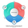 Three Pillars of Sustainable Development framework diagram chart infographic banner with icon vector has Ecological, Economical Royalty Free Stock Photo