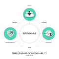 Three Pillars of Sustainable Development framework diagram chart infographic banner with icon vector has Ecological, Economical Royalty Free Stock Photo