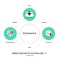 Three Pillars of Sustainable Development framework diagram chart infographic banner with icon vector has Ecological, Economical