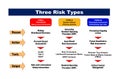 Three risk types infographic display