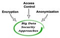 Security Approaches for Big Data