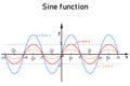 Three specific examples of graphs of the sine function on the number axis distinguished by color