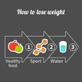 Three step weight loss infographic. Big arrow