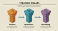 Three stylized pillars represent strategic elements: Finance on the left in orange with a Royalty Free Stock Photo