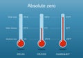 Three thermometers with scale of Celsius, Kelvin, Fahrenheit