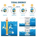 Tidal energy vector illustration. Labeled water flow electricity production