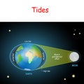 Tides depend where the sun and moon are relative to the Earth Royalty Free Stock Photo