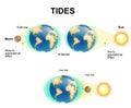 Tides. Moon, Sun and Earth Royalty Free Stock Photo