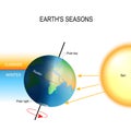 Tilt of the Earth`s axis and Earth`s seasons Royalty Free Stock Photo