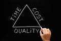 Time Cost Quality Triangle Concept Royalty Free Stock Photo