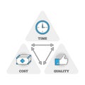 Time, cost and quality triangle, vector illustration diagram