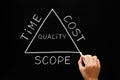 Time Cost Scope Triangle Concept Royalty Free Stock Photo