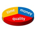 Time Money Quality Balance concept, business Royalty Free Stock Photo