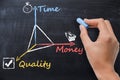 Time, money, quality on chalkboard, project management concept illustrated by business woman