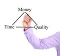 Time, Money, Quality Chart