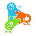 Time, money, quality symbol Royalty Free Stock Photo