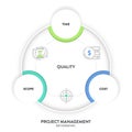 Time, Quality and Money or project management triangle framework infographic diagram chart presentation banner with icon has Royalty Free Stock Photo