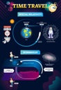 Time travel infographic vector illustration with relativity and wormhole.