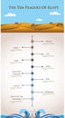 Timeline infographics - ten plagues of Egypt Royalty Free Stock Photo