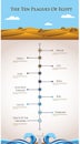 Timeline infographics - ten plagues of Egypt