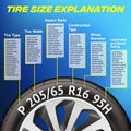 Tire size explanation infographic. Vector chart showing tire markings meaning and parameters on blue background. Educational Royalty Free Stock Photo