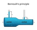 Physics scientific illustration of Bernoulli`s principle or Bernoulli`s Equation. Relation of the fluid mechanics and dynamics