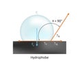 Vector icon or illustration of surface tension. Hydrophobic poor wetting the solid surface with liquid. Contact angle 90ÃÂ°. Royalty Free Stock Photo
