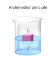 Archimedes` principle, physical law. Beaker with liquid fluid and cube. Buoyant force pushing object immersed in a fluid upward