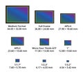 Digital cmos or ccd camera sensor size formats. Medium size, full frame, aps-h, aps-c, 4/3 and smaller.