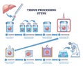 Tissue processing steps diagram illustrates the histology workflow from fixation ... Royalty Free Stock Photo