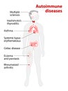 Tissues of the human body affected by autoimmune attack